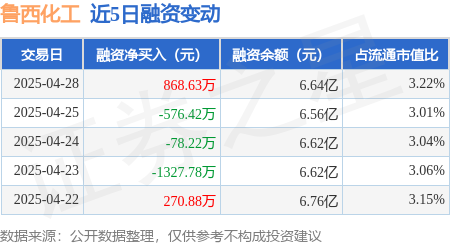 在线配资平台大全 鲁西化工：4月28日融资买入3368.84万元，融资融券余额6.66亿元