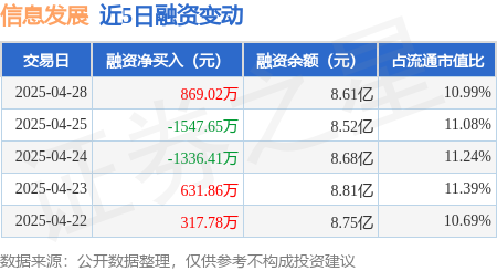 配资114 信息发展：4月28日融资买入4151.62万元，融资融券余额8.61亿元