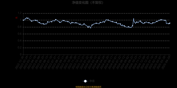 10倍杠杆平台 东财产业优选混合发起式A：2025年第一季度利润75.33万元 净值增长率7.52%