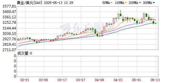 股票配资公司网站 盘中急跌！国际金价触及3218美元/盎司