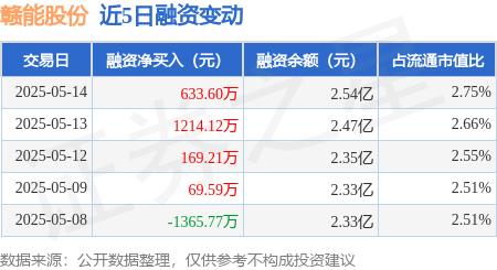 投资炒股配资 赣能股份：5月14日融资净买入633.6万元，连续3日累计净买入2016.94万元