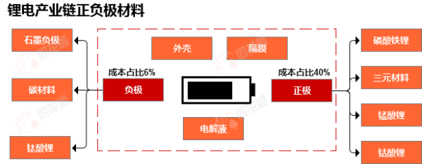 正规在线炒股配资知识门户 行业追踪|锂电正极材料（5月12日-5月18日）：三元材料8系(811型)价格环比没有变动