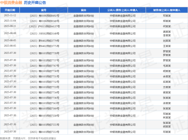 在线配资知识门户 中银消费金融作为原告/上诉人的1起涉及借款合同纠纷的诉讼将于2025年6月17日开庭